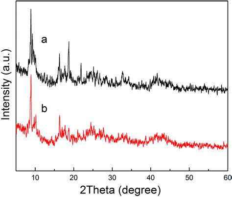 Xrd Patterns Of Fe Based Mofs A Mil 101fe And B Nh 2 Mil 101fe