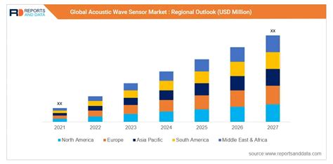 Acoustic Wave Sensor Market Share Trends Industry Analysis