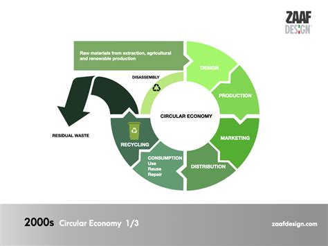 Circular Economy The Role Of Design In Product Life Cycle Zaafdesign