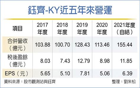 鈺齊去年eps 639元 創次高 證券．權證 工商時報