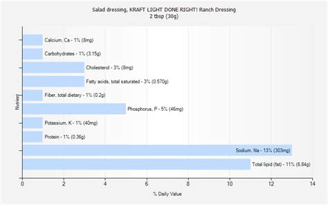 Salad dressing, KRAFT LIGHT DONE RIGHT! Ranch Dressing nutrition