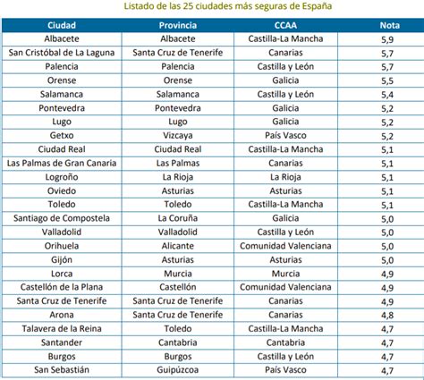 Cuál es la ciudad más segura de España Que Visitar en España