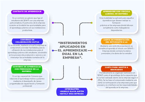 Instrumentos Aplicados En El Aprendizaje Dual En La Empresa Es Un