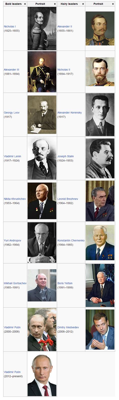 Weird Succession Pattern of Russian (and Soviet) Leaders