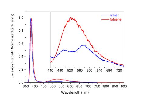 Room Temperature Emission Spectra Of The Zno Nws Grown Over Sio Si