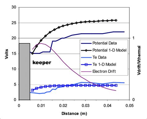 Plasma Potentials Electron Temperatures And Electron Drift Velocity