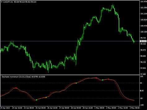 Stochastic Momentum With Arrows Indicator