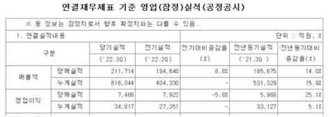 Lg전자 3분기 잠정 매출액 역대 최대전년비 140↑ 네이트 뉴스