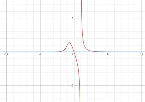 For The Rational Functions Fxfrac Px Qx Qx Ne Quizlet