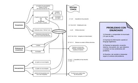 Pdf Lgebra Esquema Ecuaciones Inecuaciones Sistemas Resoluci N