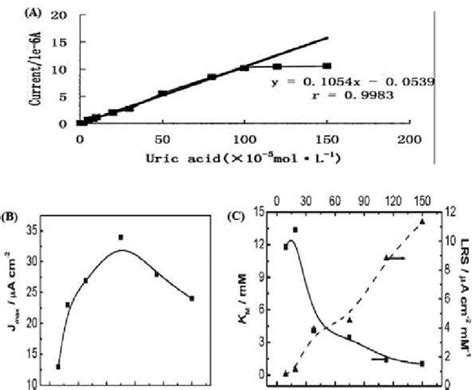 5 A Linear Calibration Curve Of A Uricase ZnO Sensor Reproduced From