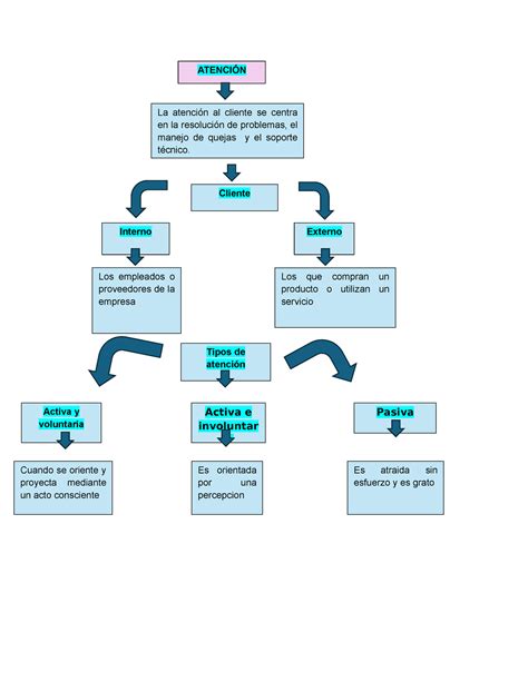 Mapa Conceptual Atenci N La Atenci N Al Cliente Se Centra En La