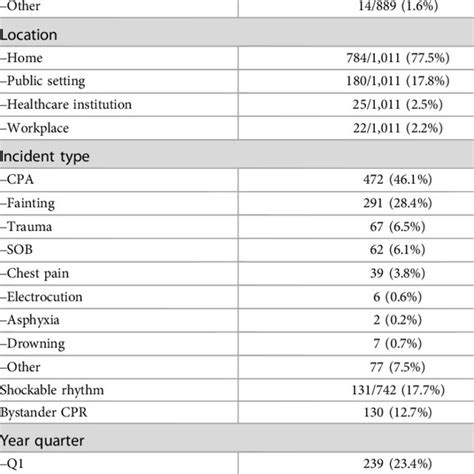 Baseline Characteristics Of Out Of Hospital Cardiac Arrest Patients As