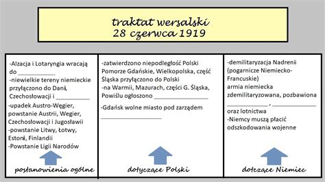 traktat wersalski postanowienia tabelka notatka z lekcji Złoty