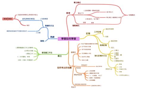 學習如何學習 懶惰的練習 Coggle Diagram