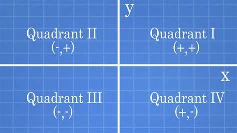 Quadrant Graph