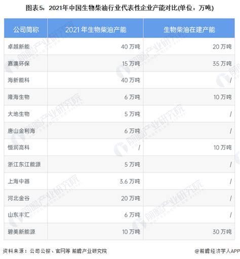 【干货】2022年中国生物柴油行业产业链全景梳理及区域热力地图行业研究报告 前瞻网