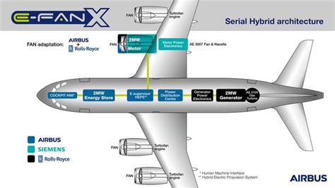 Airbus Siemens And Rolls Royce To Fly Hybrid Electric Turbofan In