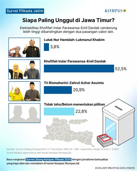 Survei Litbang Kompas Pilkada Jatim Elektabilitas Khofifah Emil 52 5