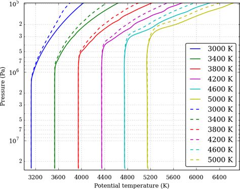 Domain Averaged Vertical Profiles Of The Potential Temperature For