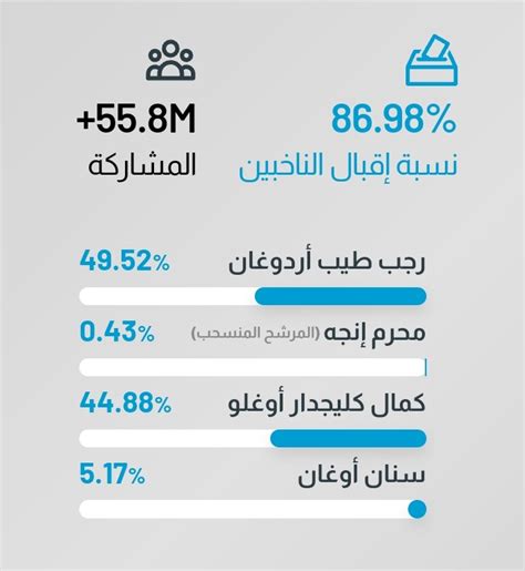 رجب الطيب اردوغان يحصل على دعم سنان أوغان في الجولة الثانية للانتخابات