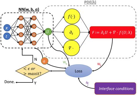 Some Materials On Pinns For Solving The Forward And Inverse Problems