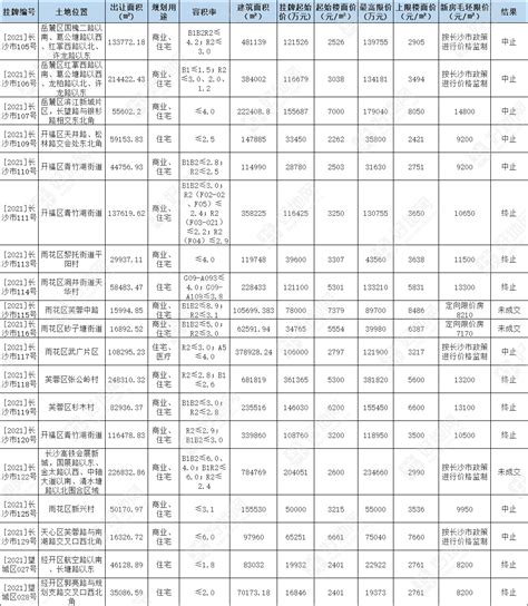 长沙二批地底价成交10宗，16宗撤销、3宗流拍好地网