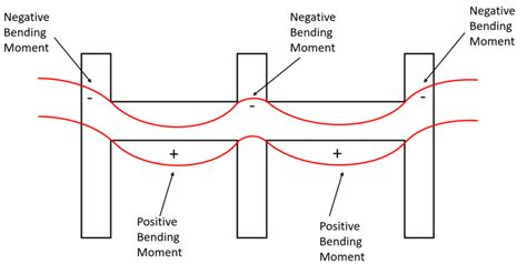 Tension Zone In Beam The Best Picture Of Beam