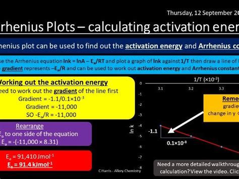 New Edexcel Topic Kinetics Ii Revision Teaching Resources