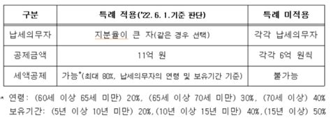 Qanda 2022년 종합부동산세 합산배제·과세특례 신고 日刊 Ntn일간ntn