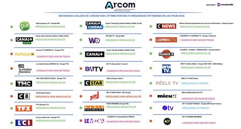 L Arcom A Rendu Sa D Cision Sur L Attribution Des Fr Quences Tnt