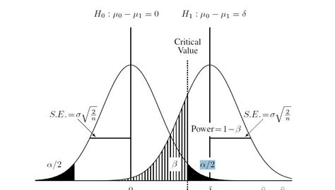 Two Sample T Test Graph