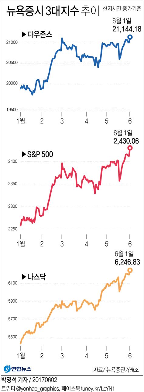그래픽 뉴욕증시 민간고용 호조 훈풍3대 지수 동시 사상 최고 마감 연합뉴스