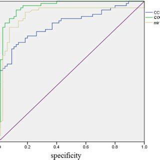 The Values Of Ccnd And Mir Levels In The Diagnosis Of Thyroid