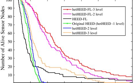 Number Of Alive Nodes Versus Number Of Rounds Download Scientific Diagram