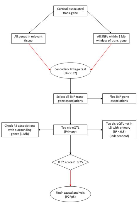 Figure S3 Instrument Selection For Causal Analysis With Findr