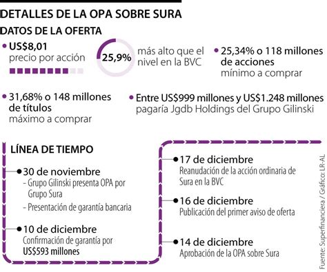 Acci N De Grupo Sura Subi Hasta Tras El Anuncio De Nueva Opa