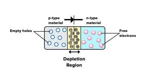 The Potential Barrier in the depletion layer is due to