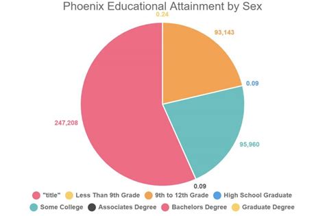 Phoenix Educational Attainment By Sex TravelsMaps