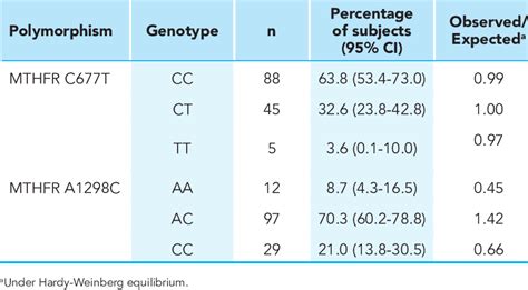 Genotype Frequencies Of The Mthfr C T And A C Polymorphisms