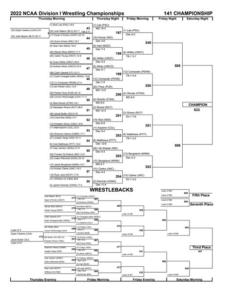 NCAA Wrestling Championships 2022: Results, scores, brackets, standings