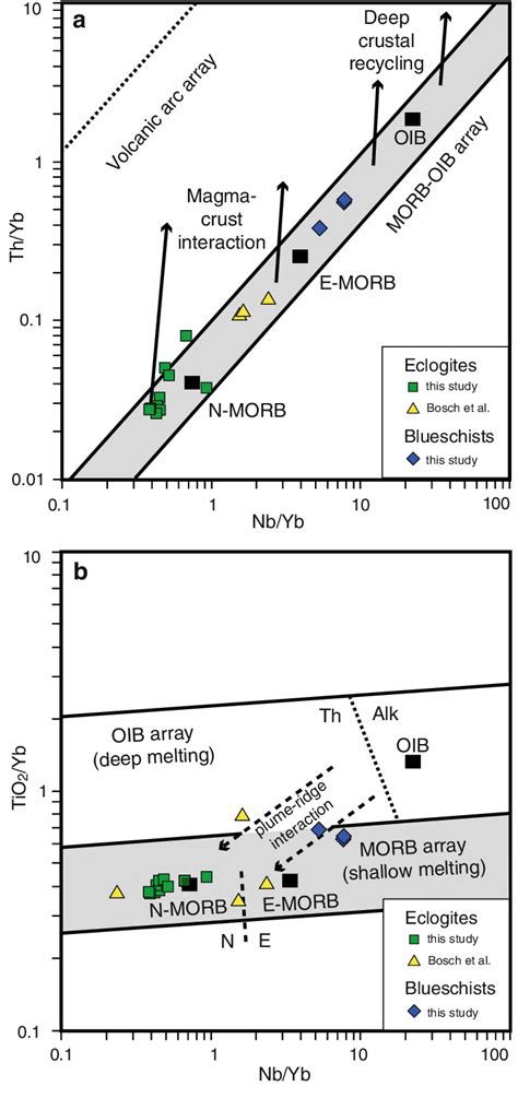 Plots Of A Th Yb Versus Nb Yb And B Tio Yb Versus Nb Yb See Pearce