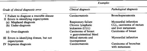 Table I From Table I Categories Of Clinical Diagnostic Error Examples