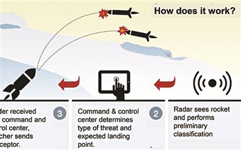 Israel S Iron Dome How It Works Jewish News