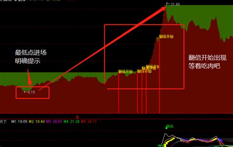 通达信——【翻倍】主图指标，强大、命中率高下载通达信公式好公式网