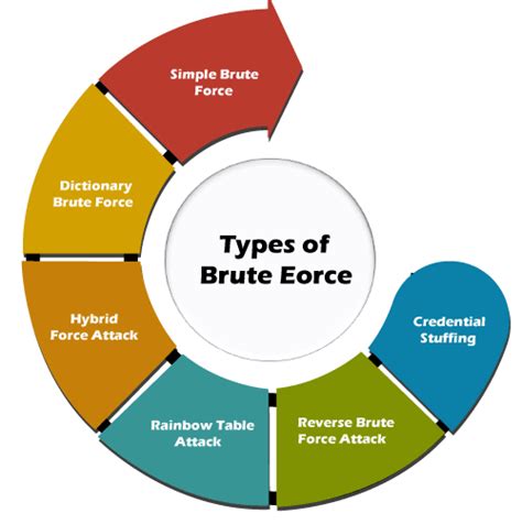 What Is Brute Force Attack Javatpoint