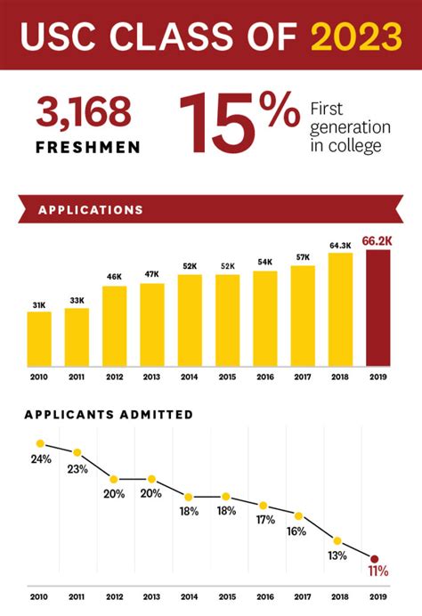 Usc Early Action Acceptance Rate 2024 Joye Ruthie