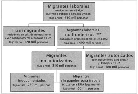 Get Mapa Conceptual De La Migracion Png Nietma