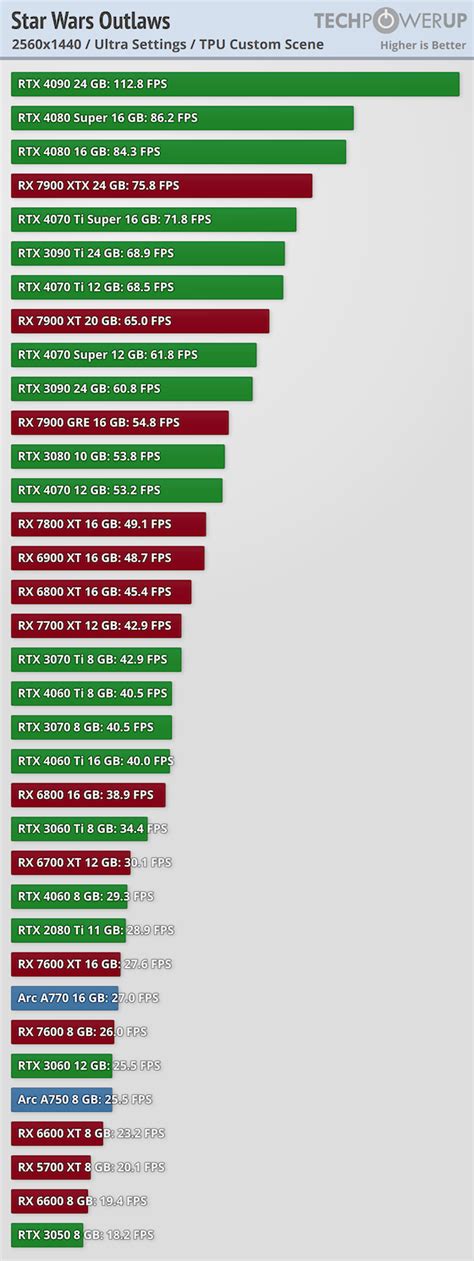 Star Wars Outlaws Performance Benchmark Review 35 GPUs Tested