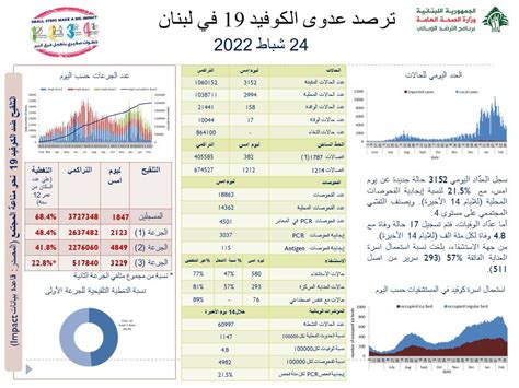 Imlebanon 17 حالة وفاة بكورونا ماذا عن الإصابات؟